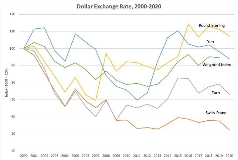 us treasury exchange rates 2020